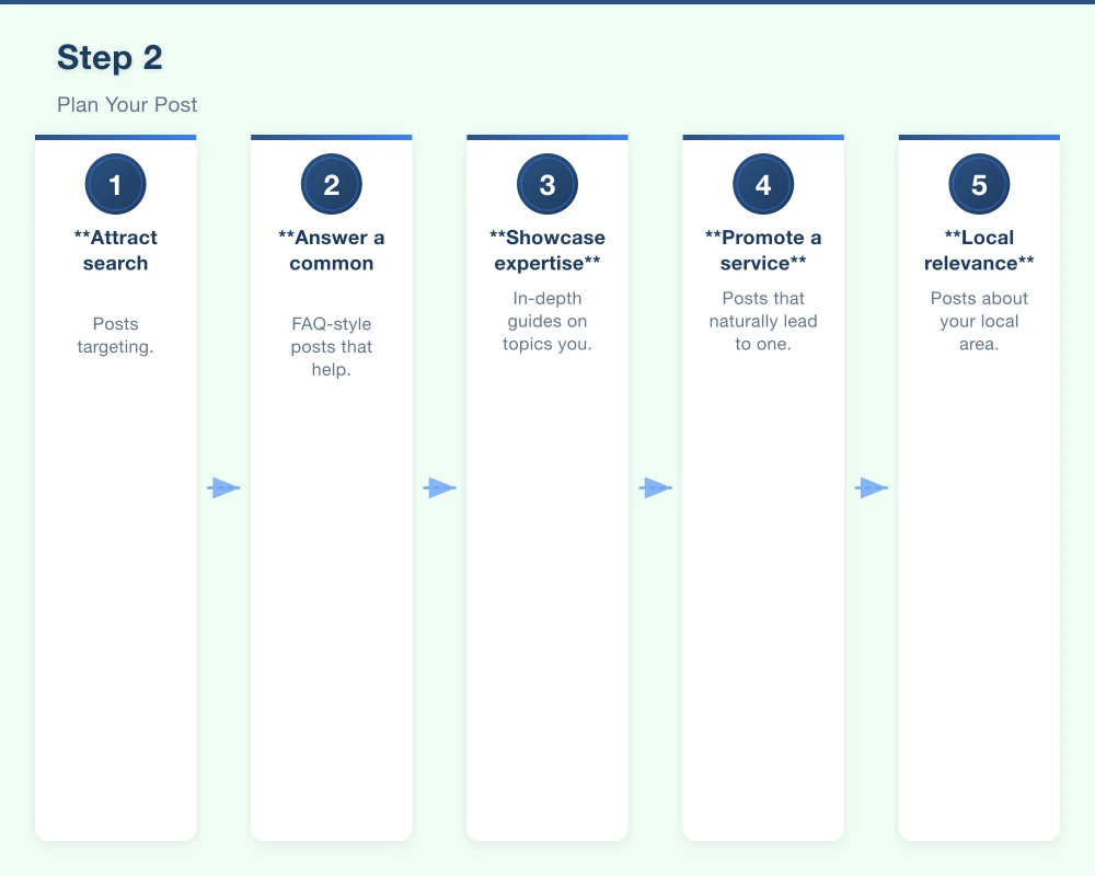 Step 1: Choose the Right Topics Infographic