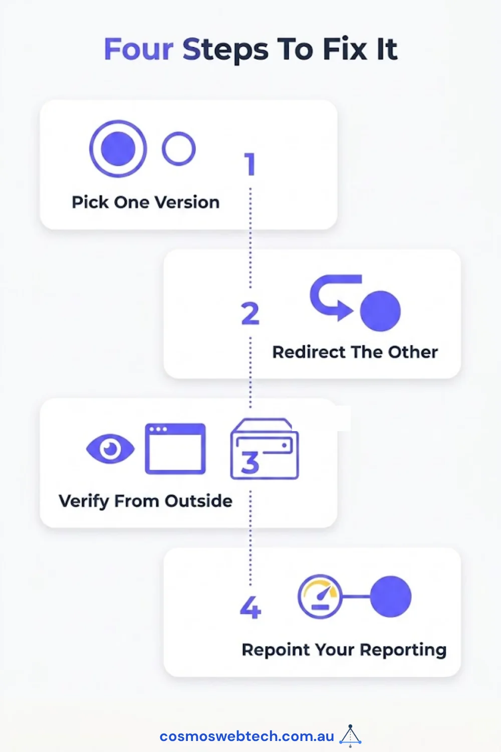 Four steps: pick one version, redirect the other, verify from outside, repoint your reporting