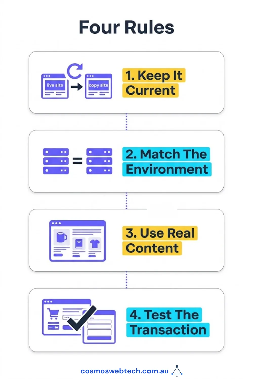 The four rules: keep it current, match the environment, use real content, test the transaction.