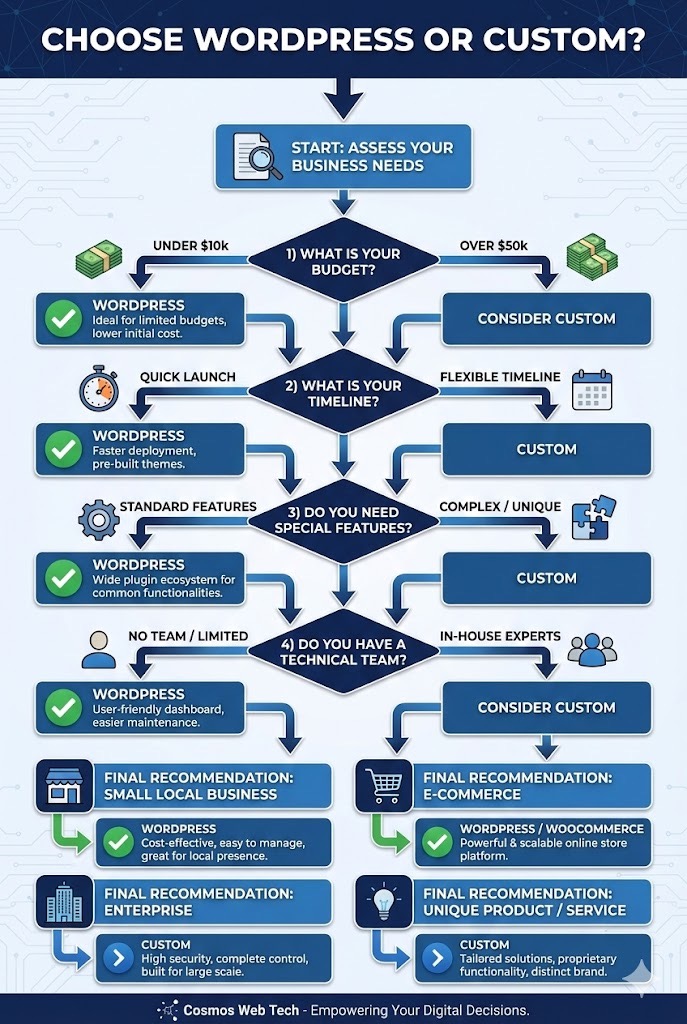 WordPress vs Custom Website decision tree flowchart
