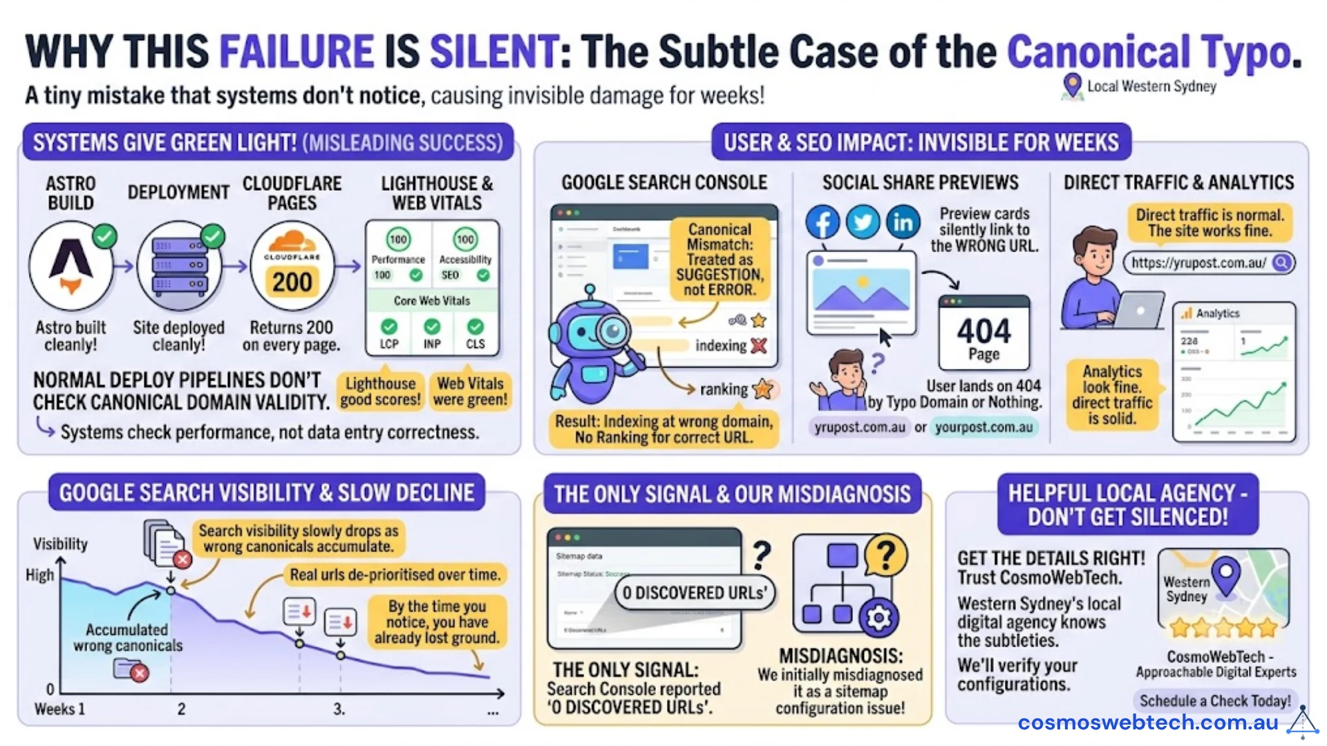 Diagram of the silent-failure loop: Astro builds cleanly, Cloudflare Pages deploys, Lighthouse and Web Vitals return green, and Google Analytics direct traffic looks normal — while Search Console silently reports zero discovered URLs and social preview cards link users to a 404 domain, causing weeks of invisible SEO decline before anyone notices