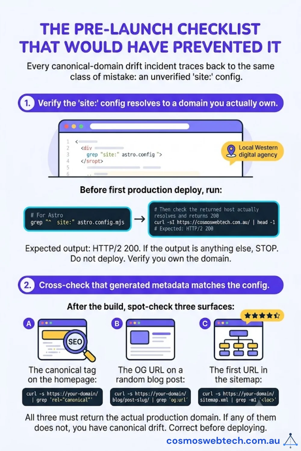 Two-step pre-launch checklist: 1) Verify the site config in astro.config.mjs resolves to a domain you actually own — grep the site line then curl the URL and confirm HTTP/2 200 before deploying, 2) After the build, spot-check three surfaces — the canonical tag on the homepage, the og:url on a random blog post, and the first URL in the sitemap — all three must return the actual production domain or you have canonical drift