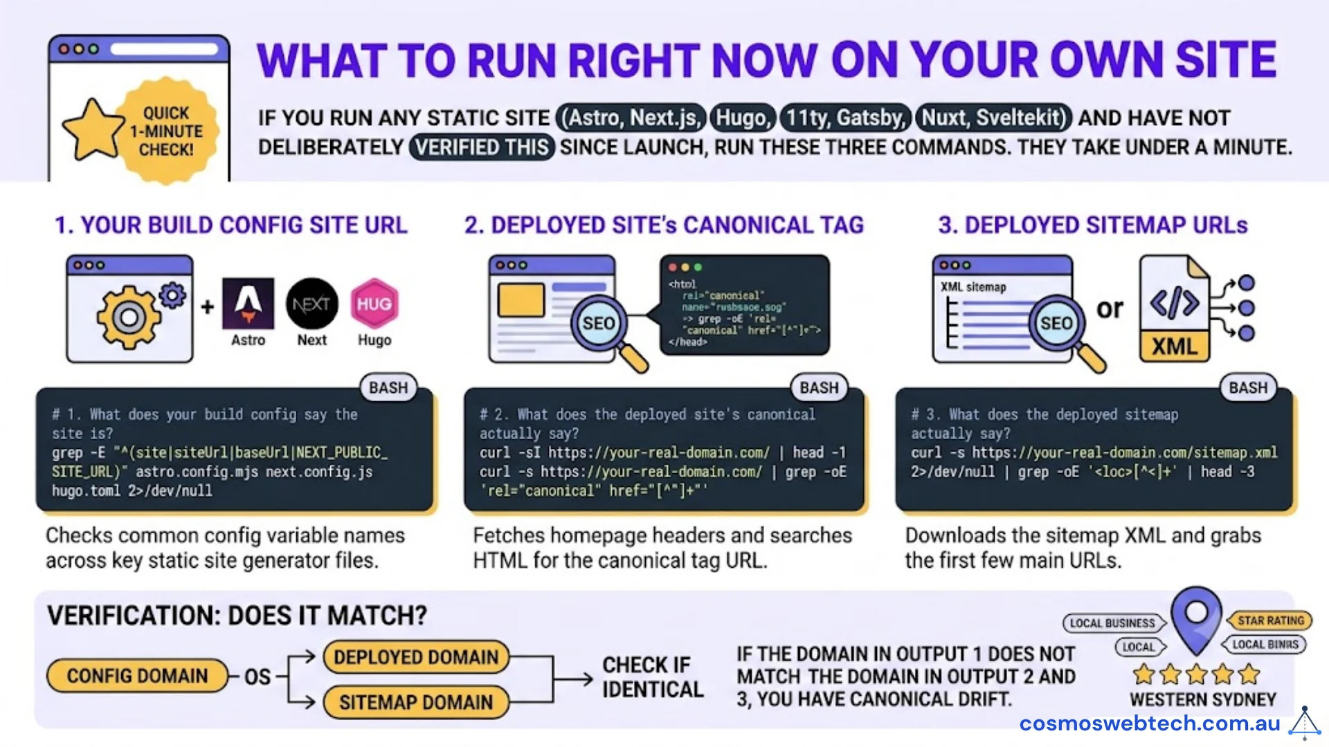 Three-command one-minute audit for any static site (Astro, Next.js, Hugo, 11ty, Gatsby, Nuxt, Sveltekit): 1) Grep your build config for the site or baseUrl variable, 2) Curl your deployed homepage and extract the rel=canonical URL from the HTML head, 3) Fetch your deployed sitemap.xml and extract the first URL entries — then verify all three outputs match; any mismatch means you have canonical drift