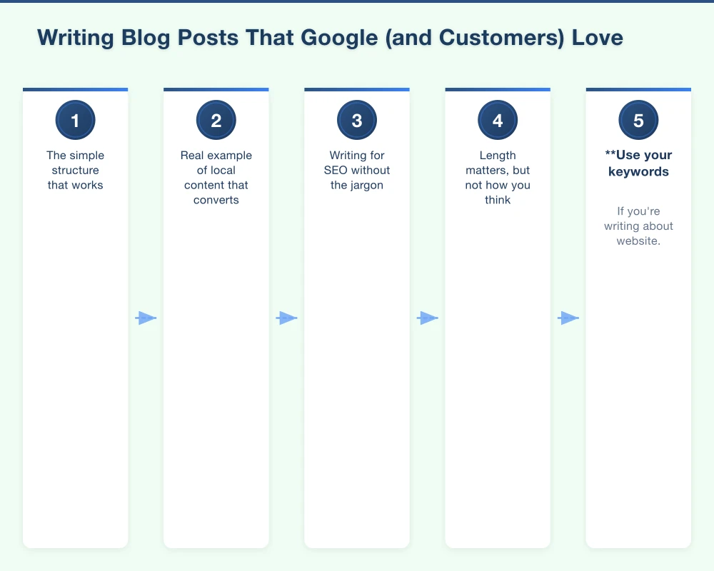 Writing Blog Posts That Google (and Customers) Love Infographic