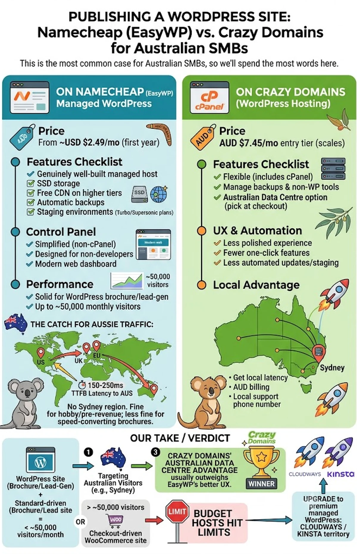 Publishing a WordPress site — Namecheap EasyWP vs Crazy Domains WordPress Hosting for Australian SMBs. EasyWP: from USD $2.49/mo first year, SSD storage, free CDN on higher tiers, automatic backups, staging on Turbo/Supersonic, simplified non-cPanel dashboard, solid up to ~50,000 monthly visitors, but with 150-250ms TTFB latency to Australia because there is no Sydney region. Crazy Domains: AUD $7.45/mo entry tier, cPanel-based (manage backups and non-WP tools), Australian Data Centre option at checkout, less polished managed-WP UX, but local latency, AUD billing, and a local support phone number. Our take: for Sydney sites targeting Australian visitors, Crazy Domains' Australian data centre advantage usually outweighs EasyWP's better UX; above ~50,000 visitors/month or on checkout-driven WooCommerce, upgrade to Cloudways or Kinsta