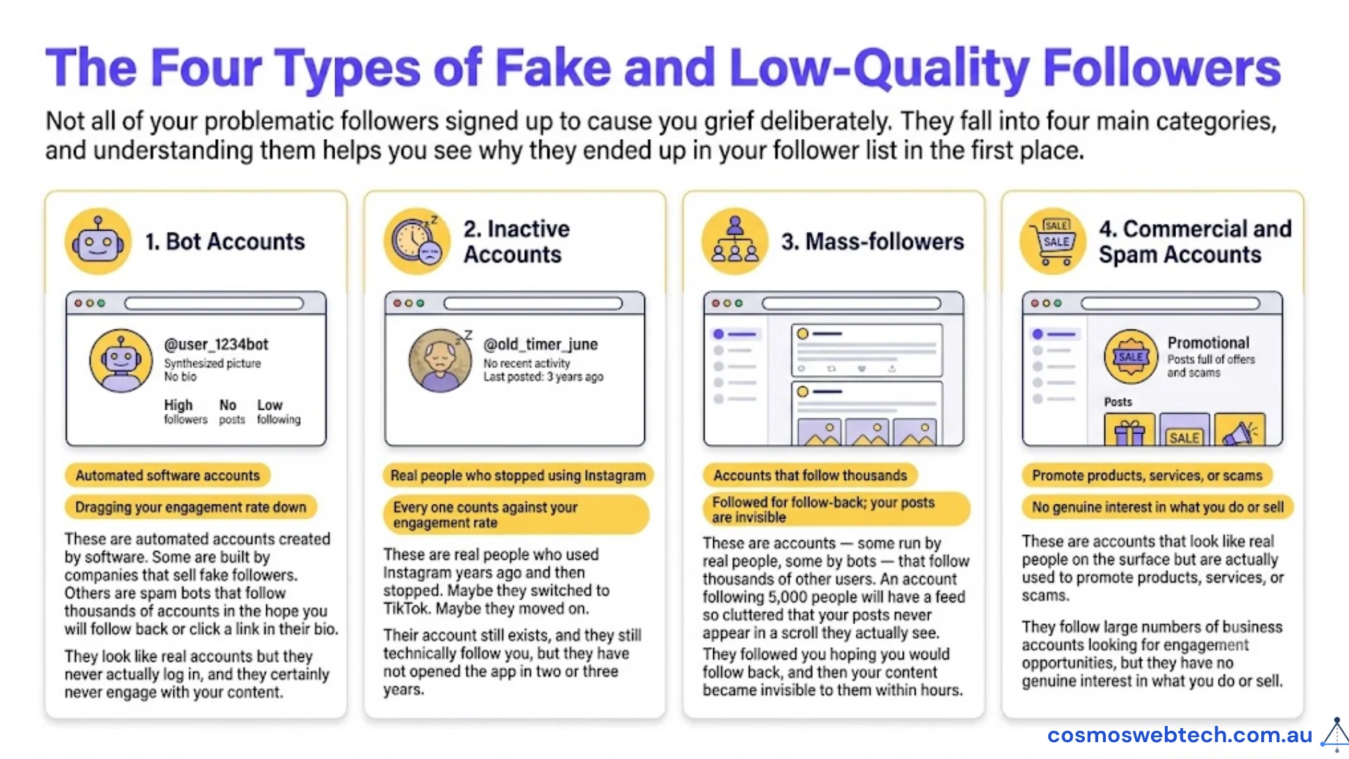 The four types of fake and low-quality Instagram followers — bot accounts, inactive accounts, mass-followers, and commercial or spam accounts — each explained with how it drags down your engagement rate