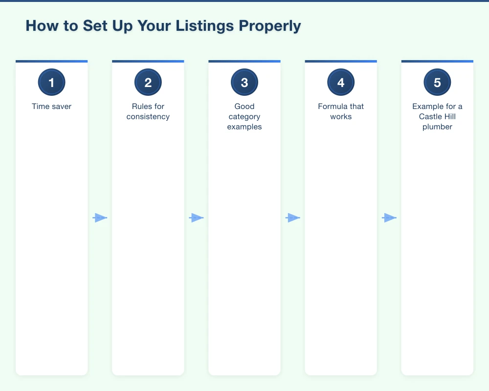 How to Set Up Your Listings Properly Infographic