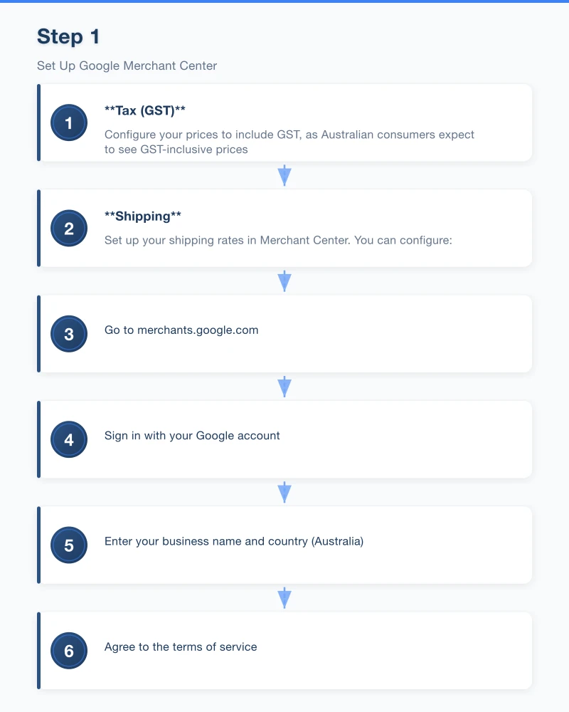 Step 1: Set Up Google Merchant Center Infographic