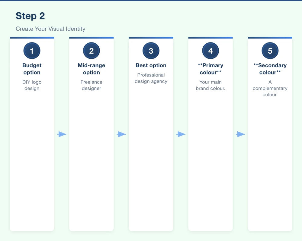 Step 1: Define Your Brand Foundation Infographic