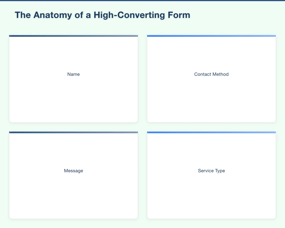 The Anatomy of a High-Converting Form Infographic