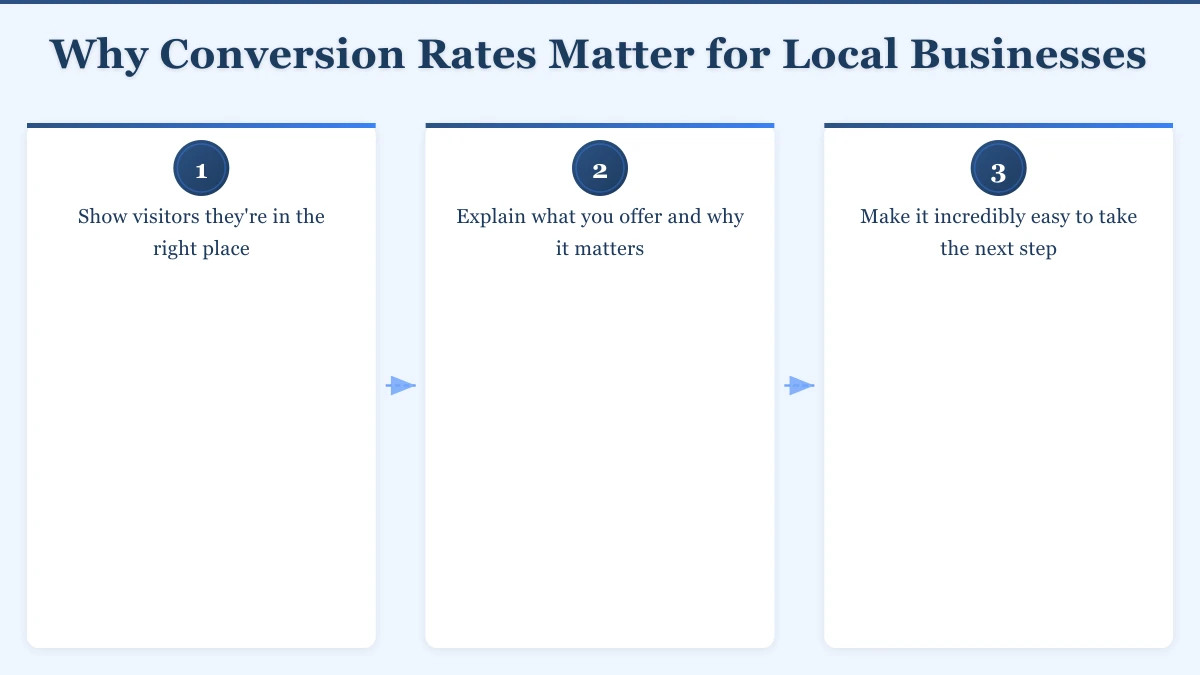 Why Conversion Rates Matter for Local Businesses Infographic