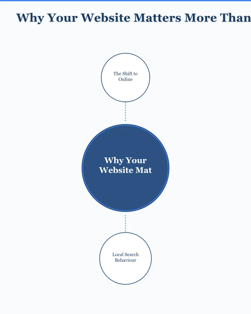 Content That Converts Visitors to Customers Infographic