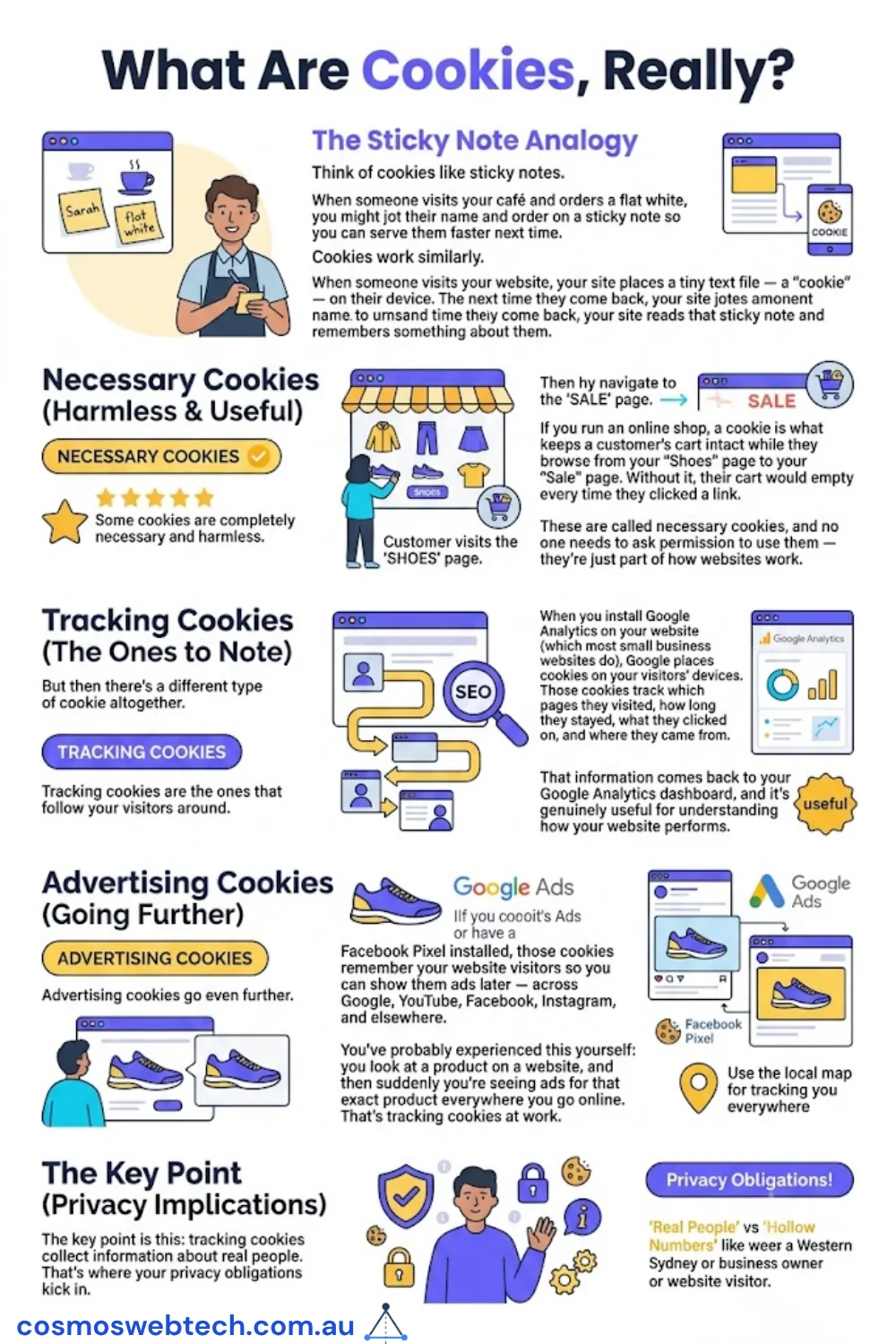 What are cookies, really? The sticky-note analogy explained — necessary cookies that keep a shopping cart working versus tracking and advertising cookies from Google Analytics, Google Ads, and the Facebook Pixel that follow visitors around and trigger your privacy obligations